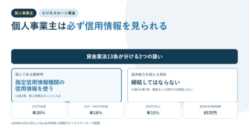 個人事業主のビジネスローン審査を示すアイキャッチ。貸金業法13条が分ける2つの扱いとして、個人である顧客等は指定信用情報機関の信用情報を使う、返済能力を超える契約は締結してはならないという2枠と、年20%・年18%・年15%・青色申告特別控除65万円の数値を並べている