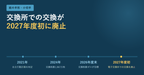 2021年の自主行動計画制定から2027年度初の交換廃止までを4点で示した年表
