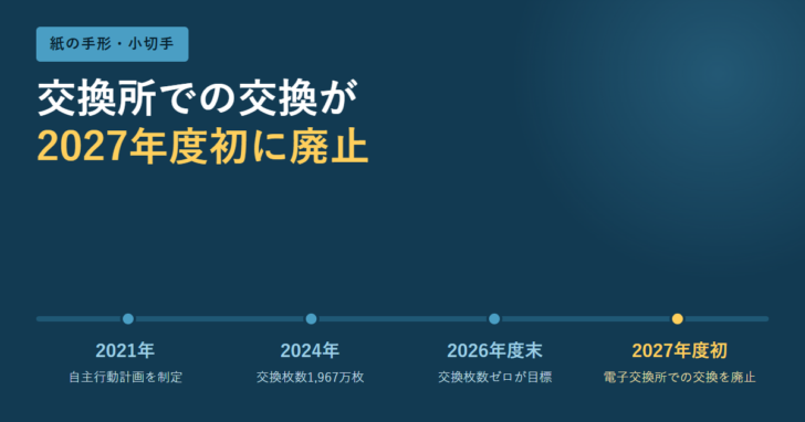 2021年の自主行動計画制定から2027年度初の交換廃止までを4点で示した年表