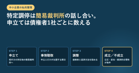 特定調停の申立てから成立・不成立までの4段階を横並びのカードで示したアイキャッチ