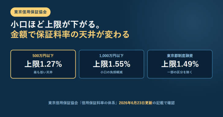 500万円以下は上限1.27%、1,000万円以下は上限1.55%、東京都制度融資は上限1.49%と3つ並べたアイキャッチ
