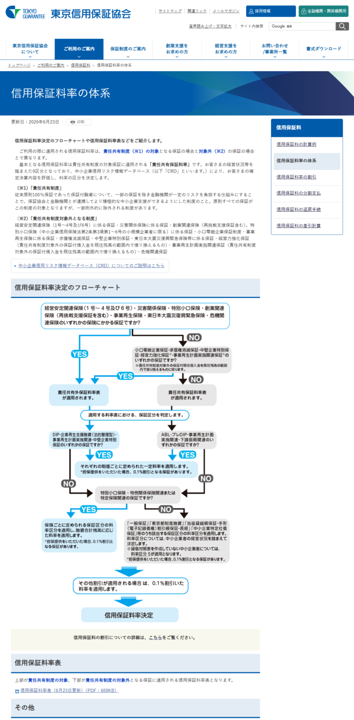 東京信用保証協会の信用保証料率の体系のページで、責任共有保証料率が9区分であることと料率決定のフローチャートが表示されている画面キャプチャ