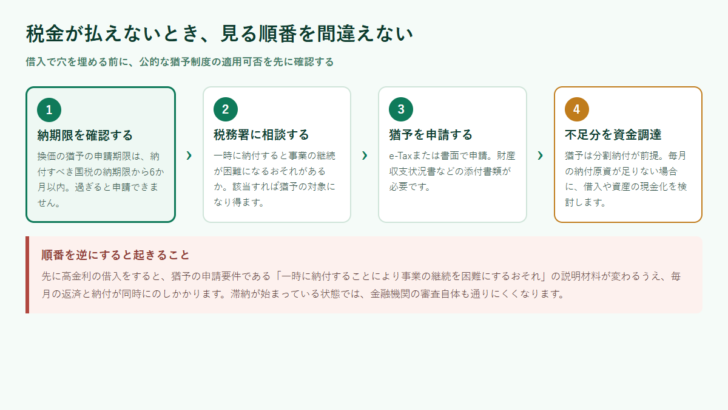 税金が払えないときに確認する順番を示した図。納期限の確認、税務署への相談、猶予の申請、不足分の資金調達の4段階
