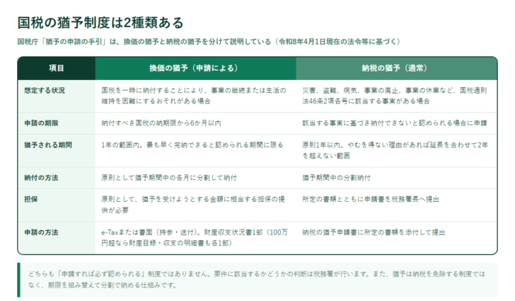 国税の猶予制度2種類を比較した表の図。換価の猶予と納税の猶予について、想定する状況、申請の期限、猶予される期間、納付の方法、担保、申請の方法を並べている
