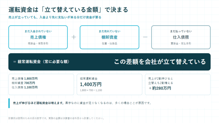売上債権に棚卸資産を足し、仕入債務を引いたものが経常運転資金になることと、計算例を示した図