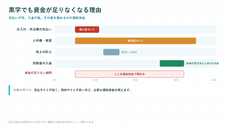 仕入れや人件費の支払いが先に発生し、売掛金の入金が後になることで資金が足りない期間ができることを示した時間軸の図